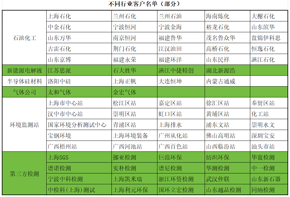 客户名单